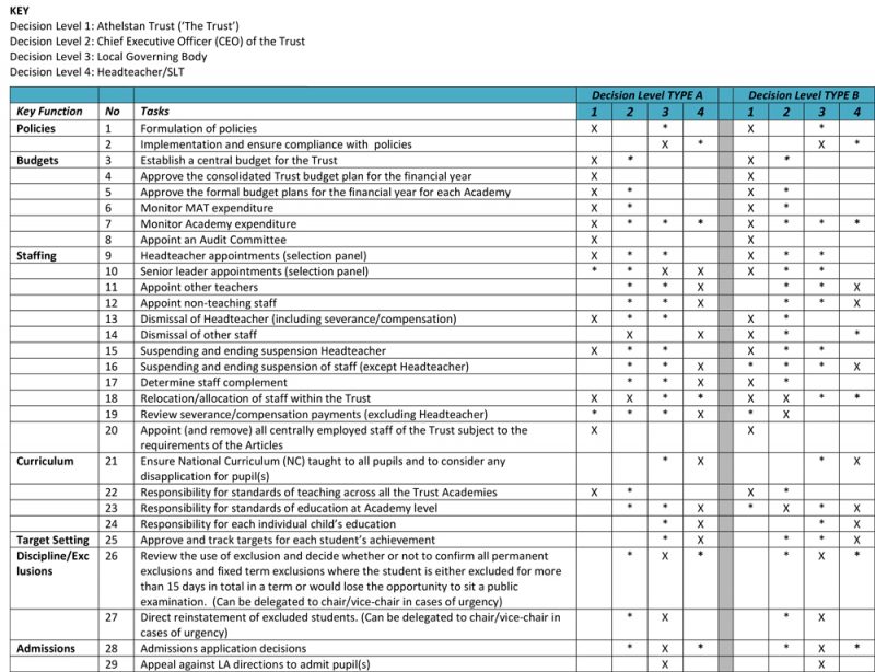 Scheme-of-Delegation-1a – The Athelstan Trust